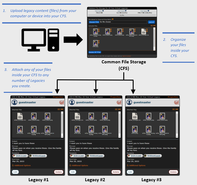 diagram showing files first upload into your CFS, then get attached to any legacies you create